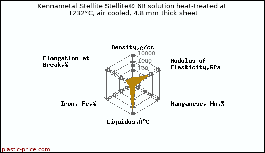 Kennametal Stellite Stellite® 6B solution heat-treated at 1232°C, air cooled, 4.8 mm thick sheet
