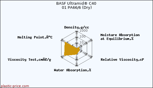 BASF Ultramid® C40 01 PA66/6 (Dry)