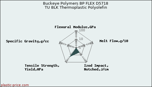 Buckeye Polymers BP FLEX D5718 TU BLK Thermoplastic Polyolefin