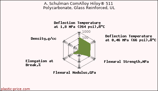 A. Schulman ComAlloy Hiloy® 511 Polycarbonate, Glass Reinforced, UL