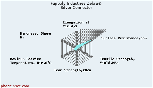 Fujipoly Industries Zebra® Silver Connector