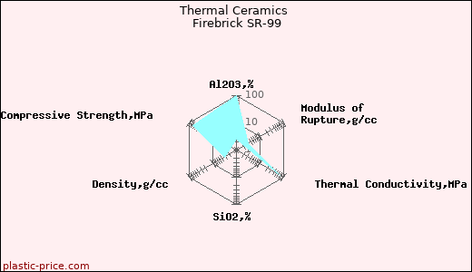 Thermal Ceramics Firebrick SR-99
