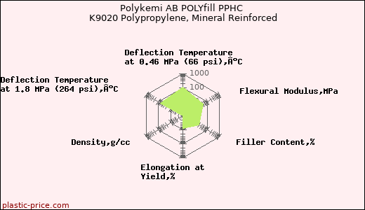 Polykemi AB POLYfill PPHC K9020 Polypropylene, Mineral Reinforced
