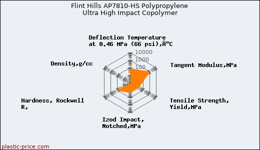 Flint Hills AP7810-HS Polypropylene Ultra High Impact Copolymer