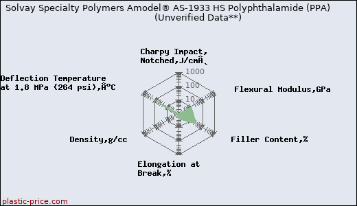 Solvay Specialty Polymers Amodel® AS-1933 HS Polyphthalamide (PPA)                      (Unverified Data**)