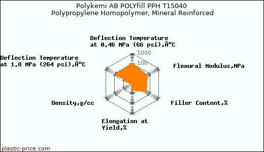 Polykemi AB POLYfill PPH T15040 Polypropylene Homopolymer, Mineral Reinforced