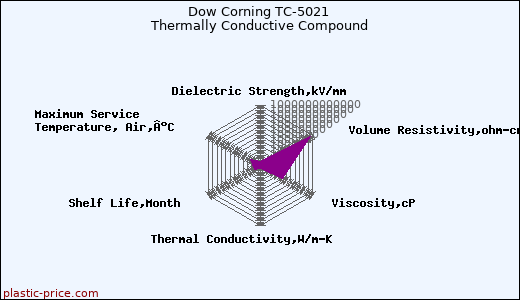 Dow Corning TC-5021 Thermally Conductive Compound