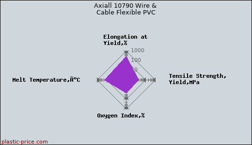 Axiall 10790 Wire & Cable Flexible PVC