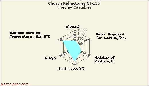 Chosun Refractories CT-130 Fireclay Castables