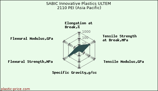 SABIC Innovative Plastics ULTEM 2110 PEI (Asia Pacific)
