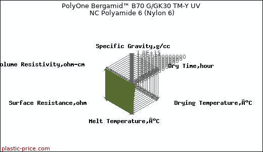 PolyOne Bergamid™ B70 G/GK30 TM-Y UV NC Polyamide 6 (Nylon 6)