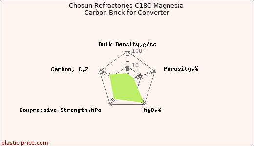 Chosun Refractories C18C Magnesia Carbon Brick for Converter