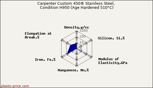 Carpenter Custom 450® Stainless Steel, Condition H950 (Age Hardened 510°C)