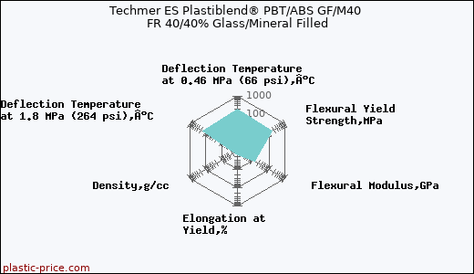 Techmer ES Plastiblend® PBT/ABS GF/M40 FR 40/40% Glass/Mineral Filled