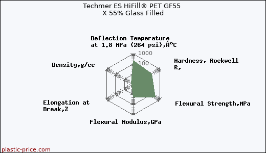 Techmer ES HiFill® PET GF55 X 55% Glass Filled