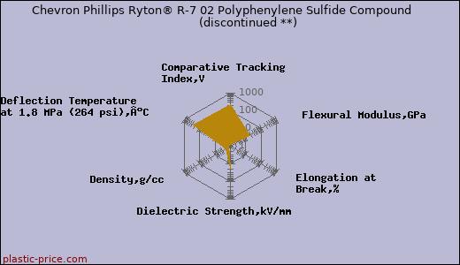 Chevron Phillips Ryton® R-7 02 Polyphenylene Sulfide Compound               (discontinued **)