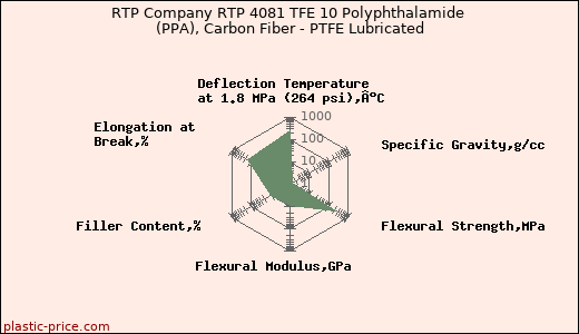 RTP Company RTP 4081 TFE 10 Polyphthalamide (PPA), Carbon Fiber - PTFE Lubricated