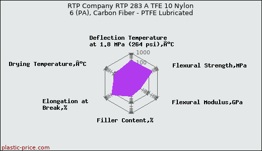 RTP Company RTP 283 A TFE 10 Nylon 6 (PA), Carbon Fiber - PTFE Lubricated