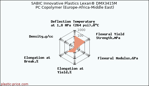 SABIC Innovative Plastics Lexan® DMX3415M PC Copolymer (Europe-Africa-Middle East)