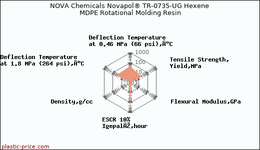 NOVA Chemicals Novapol® TR-0735-UG Hexene MDPE Rotational Molding Resin