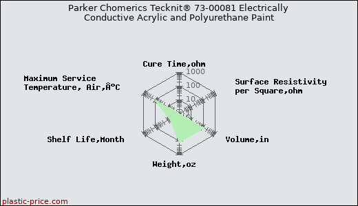 Parker Chomerics Tecknit® 73-00081 Electrically Conductive Acrylic and Polyurethane Paint