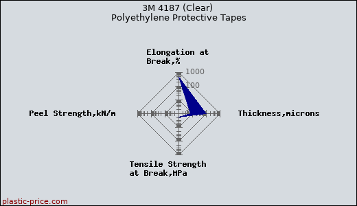 3M 4187 (Clear) Polyethylene Protective Tapes