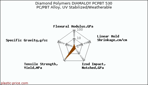 Diamond Polymers DIAMALOY PCPBT 530 PC/PBT Alloy, UV Stabilized/Weatherable