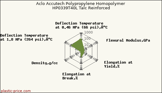 Aclo Accutech Polypropylene Homopolymer HP0339T40L Talc Reinforced