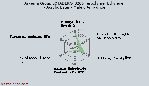 Arkema Group LOTADER® 3200 Terpolymer Ethylene - Acrylic Ester - Maleic Anhydride