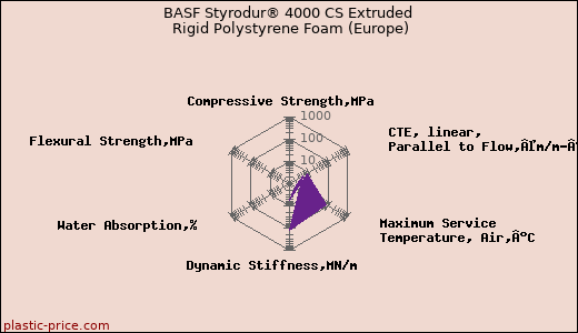BASF Styrodur® 4000 CS Extruded Rigid Polystyrene Foam (Europe)