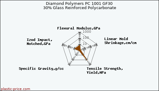 Diamond Polymers PC 1001 GF30 30% Glass Reinforced Polycarbonate