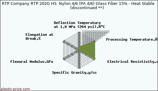 RTP Company RTP 202G HS  Nylon 4/6 (PA 4/6) Glass Fiber 15% - Heat Stable               (discontinued **)