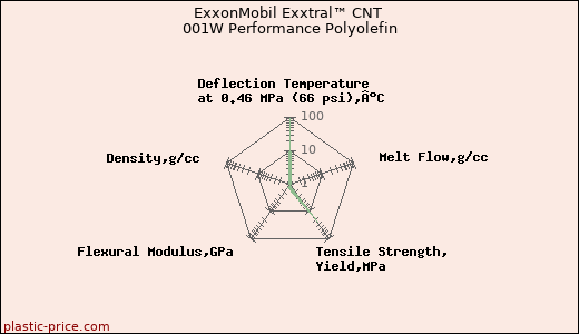 ExxonMobil Exxtral™ CNT 001W Performance Polyolefin