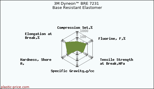 3M Dyneon™ BRE 7231 Base Resistant Elastomer