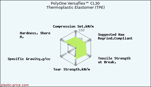 PolyOne Versaflex™ CL30 Thermoplastic Elastomer (TPE)