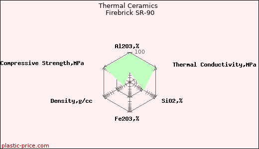 Thermal Ceramics Firebrick SR-90