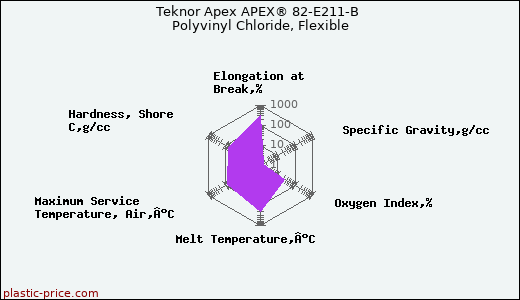 Teknor Apex APEX® 82-E211-B Polyvinyl Chloride, Flexible