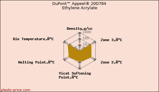 DuPont™ Appeel® 20D784 Ethylene Acrylate