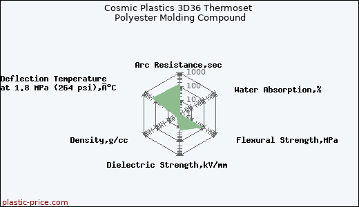 Cosmic Plastics 3D36 Thermoset Polyester Molding Compound