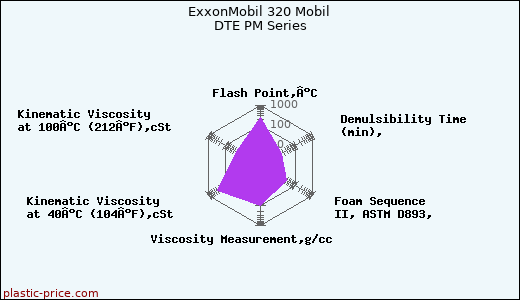 ExxonMobil 320 Mobil DTE PM Series