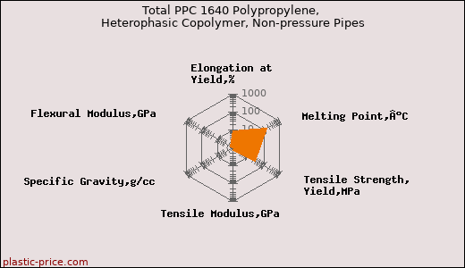 Total PPC 1640 Polypropylene, Heterophasic Copolymer, Non-pressure Pipes
