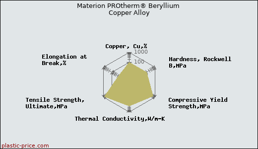 Materion PROtherm® Beryllium Copper Alloy