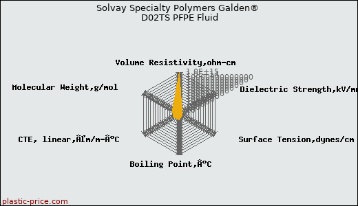 Solvay Specialty Polymers Galden® D02TS PFPE Fluid