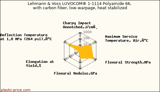 Lehmann & Voss LUVOCOM® 1-1114 Polyamide 66, with carbon fiber, low-warpage, heat stabilized