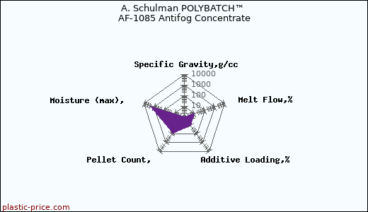 A. Schulman POLYBATCH™ AF-1085 Antifog Concentrate