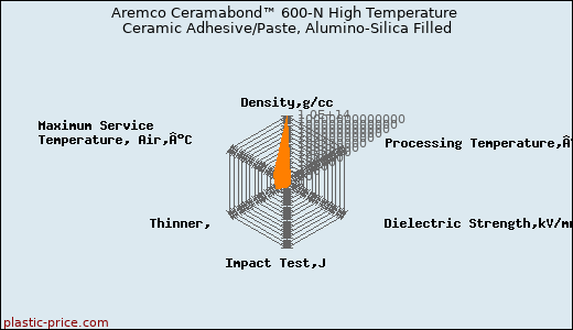 Aremco Ceramabond™ 600-N High Temperature Ceramic Adhesive/Paste, Alumino-Silica Filled