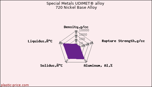 Special Metals UDIMET® alloy 720 Nickel Base Alloy