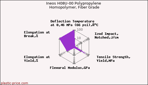 Ineos H08U-00 Polypropylene Homopolymer, Fiber Grade