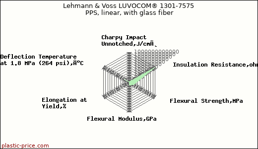 Lehmann & Voss LUVOCOM® 1301-7575 PPS, linear, with glass fiber