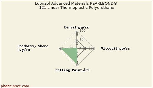 Lubrizol Advanced Materials PEARLBOND® 121 Linear Thermoplastic Polyurethane